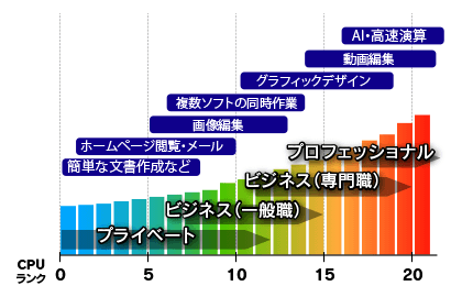 中古パソコン　CPUランク表