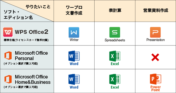 WPSとマイクロソフトオフィスにの違い